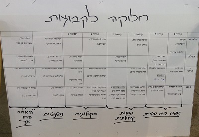 חלוקת היזמים לקבוצות